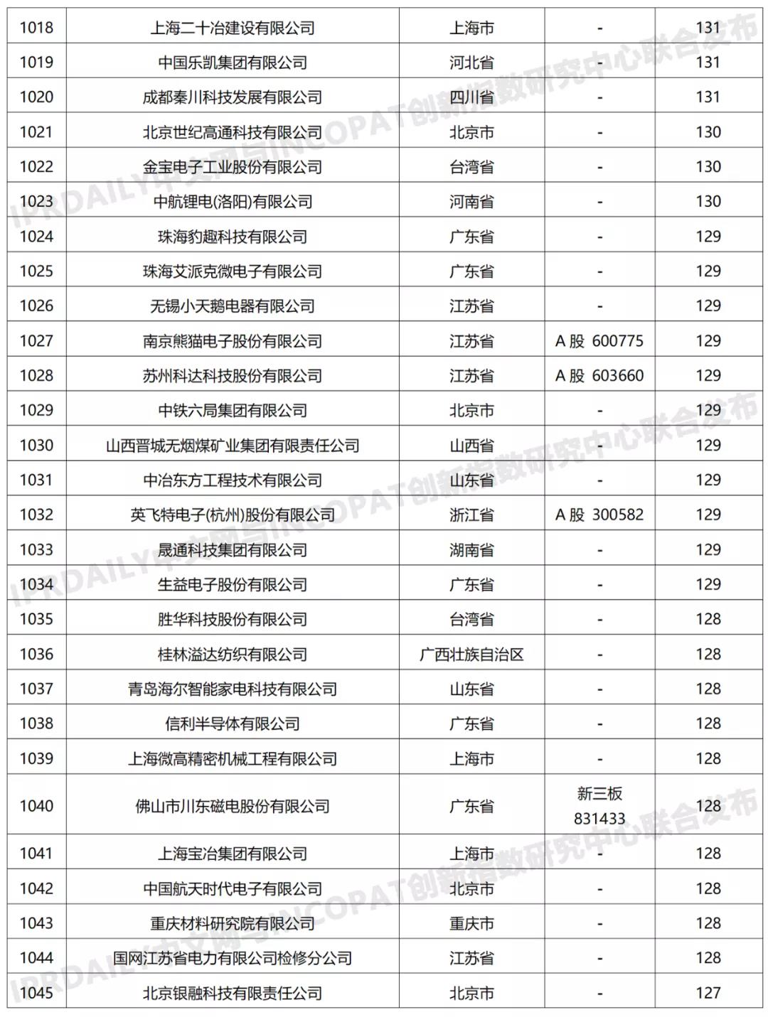 科創屬性有效發明專利50項以上入榜企業名單