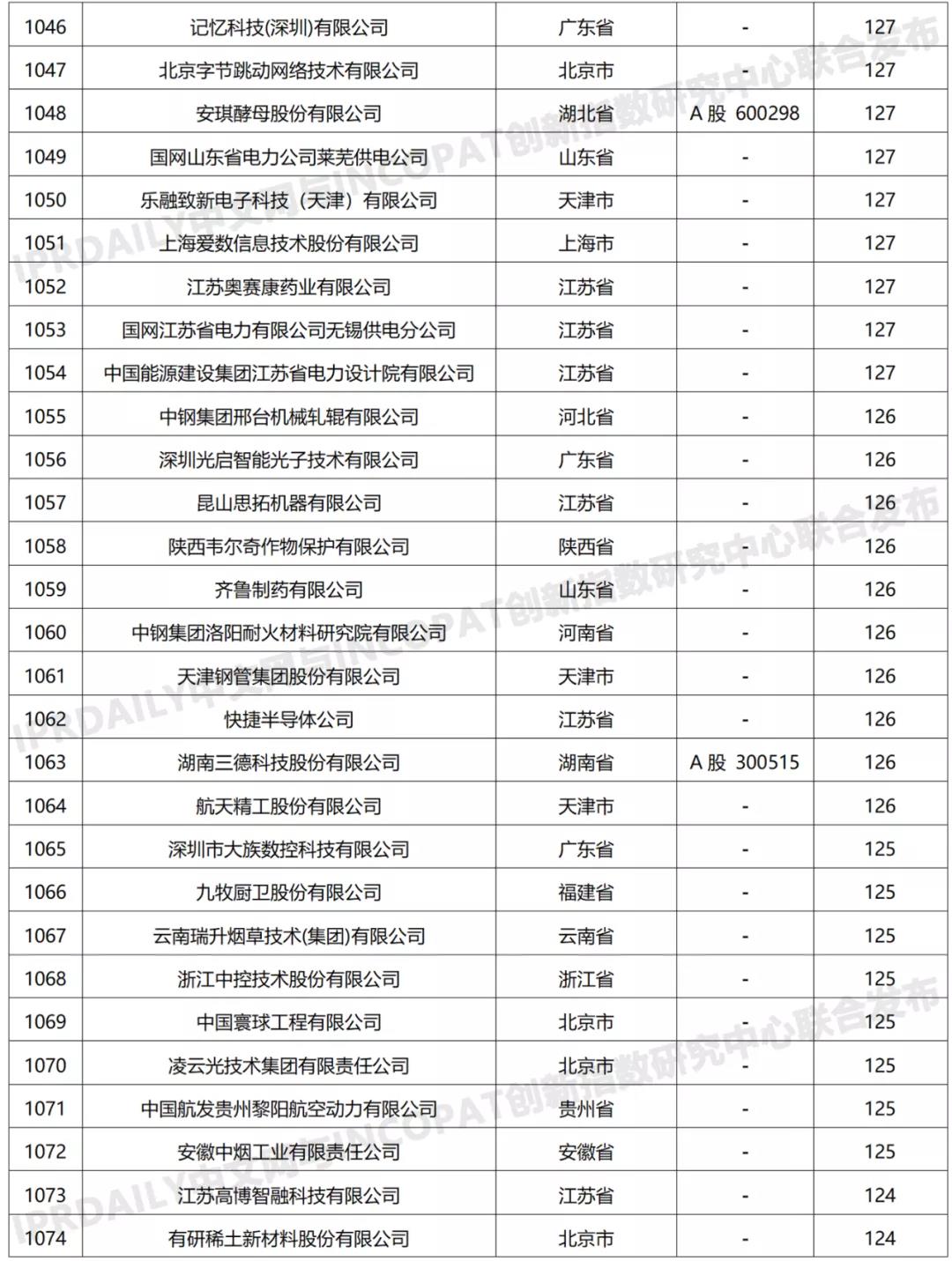 科創屬性有效發明專利50項以上入榜企業名單