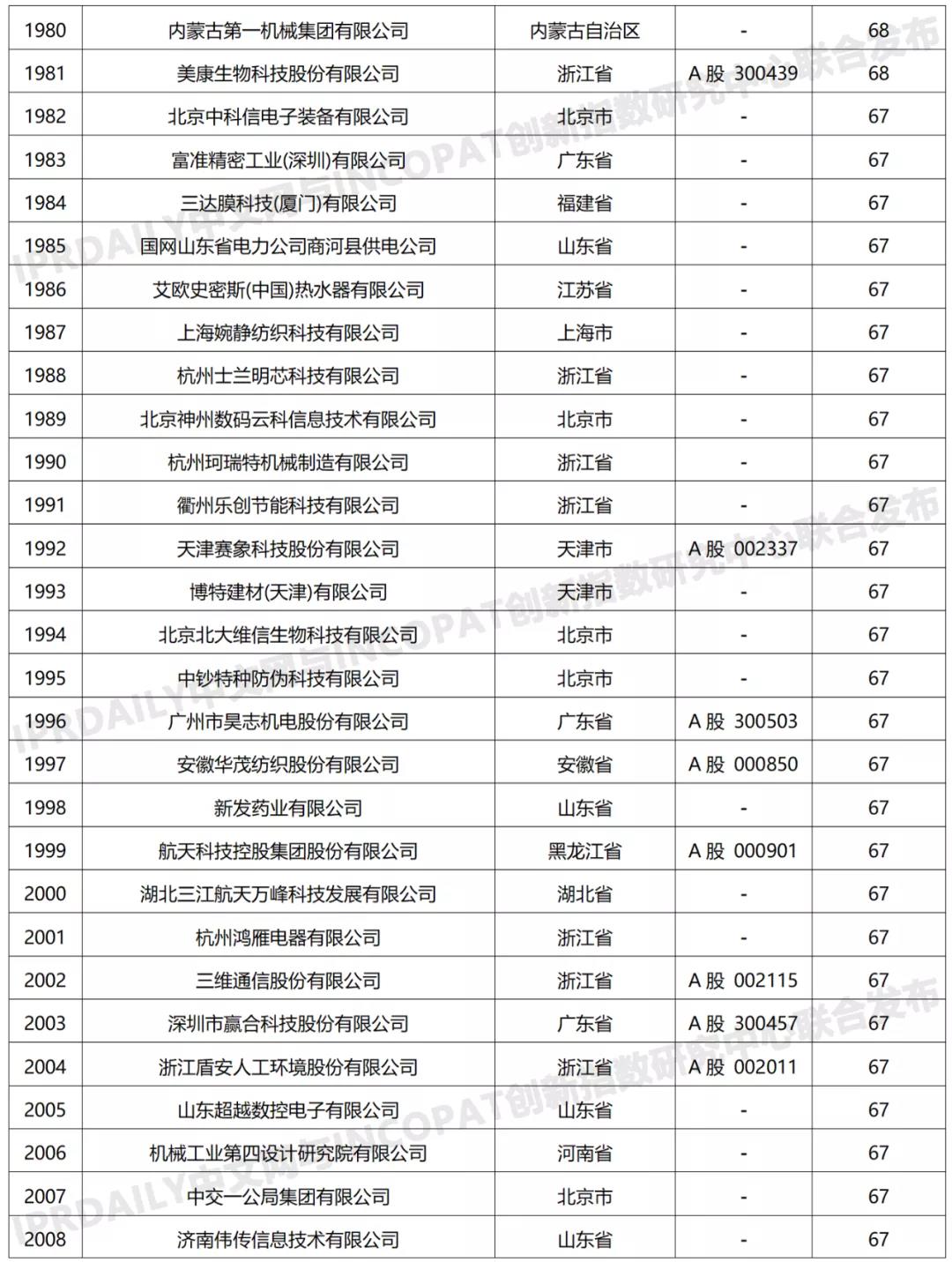 科創屬性有效發明專利50項以上入榜企業名單
