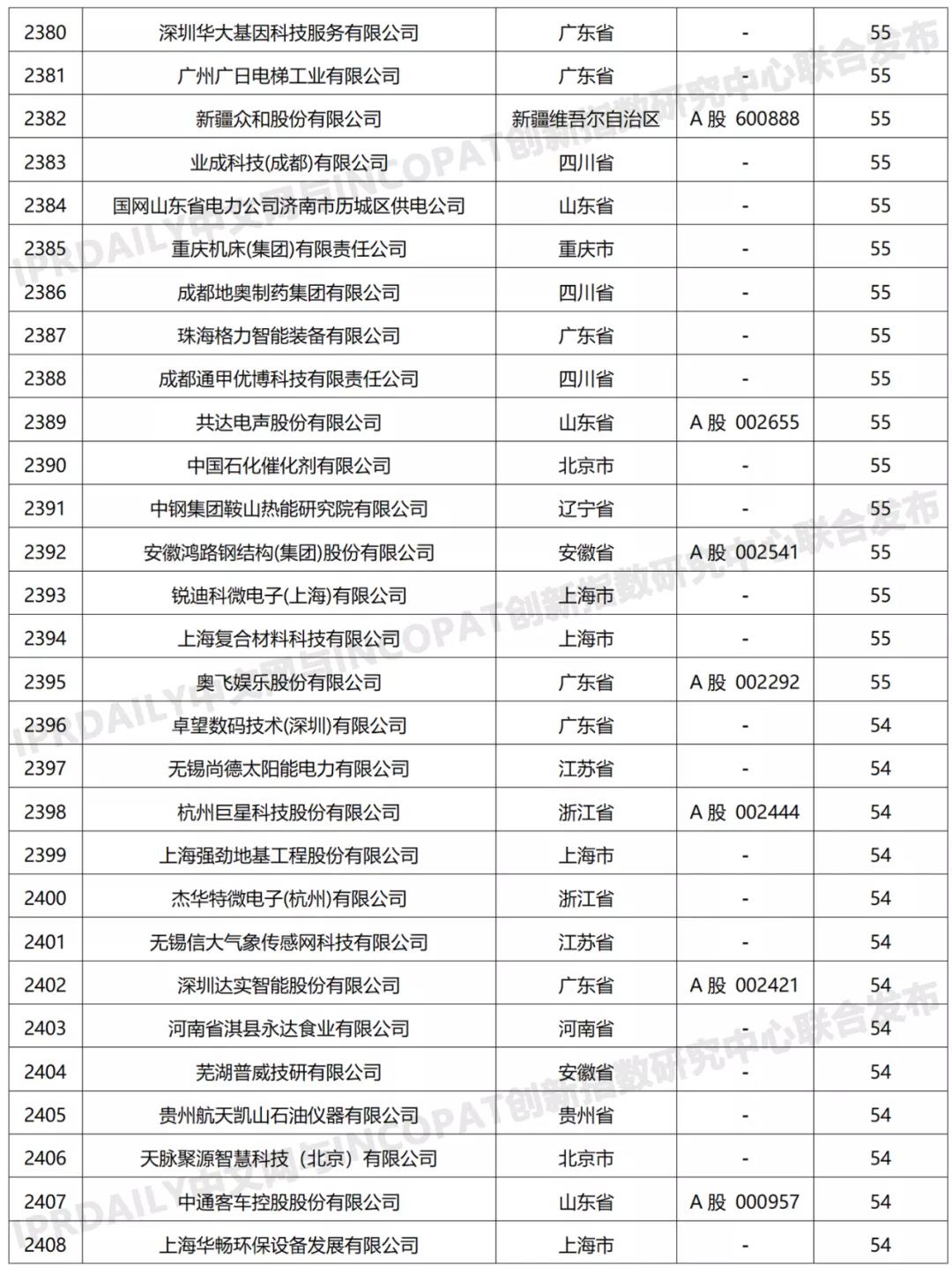科創屬性有效發明專利50項以上入榜企業名單