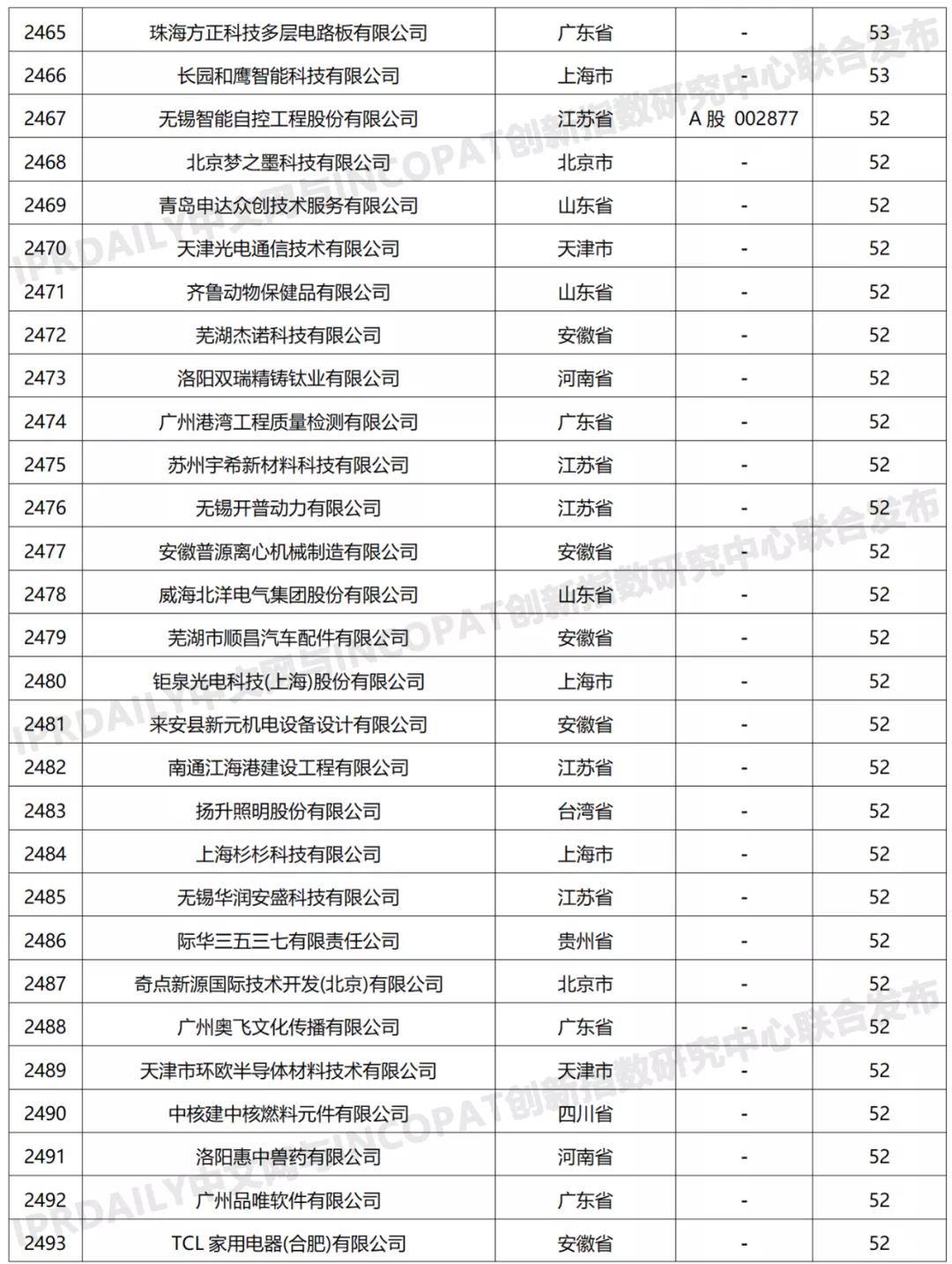 科創屬性有效發明專利50項以上入榜企業名單
