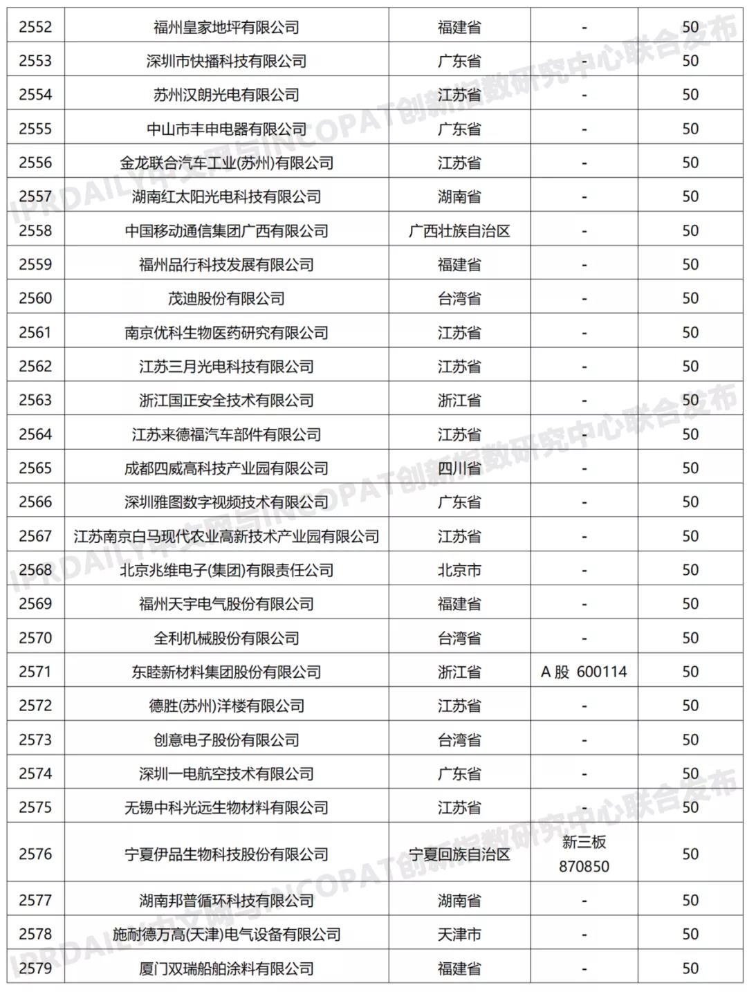 科創屬性有效發明專利50項以上入榜企業名單