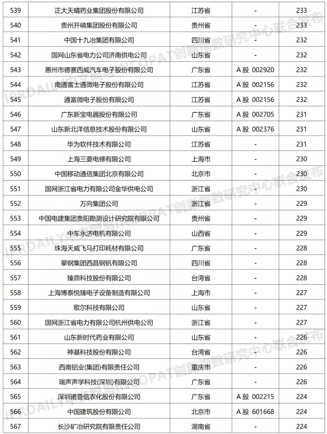 科創屬性有效發明專利50項以上入榜企業名單