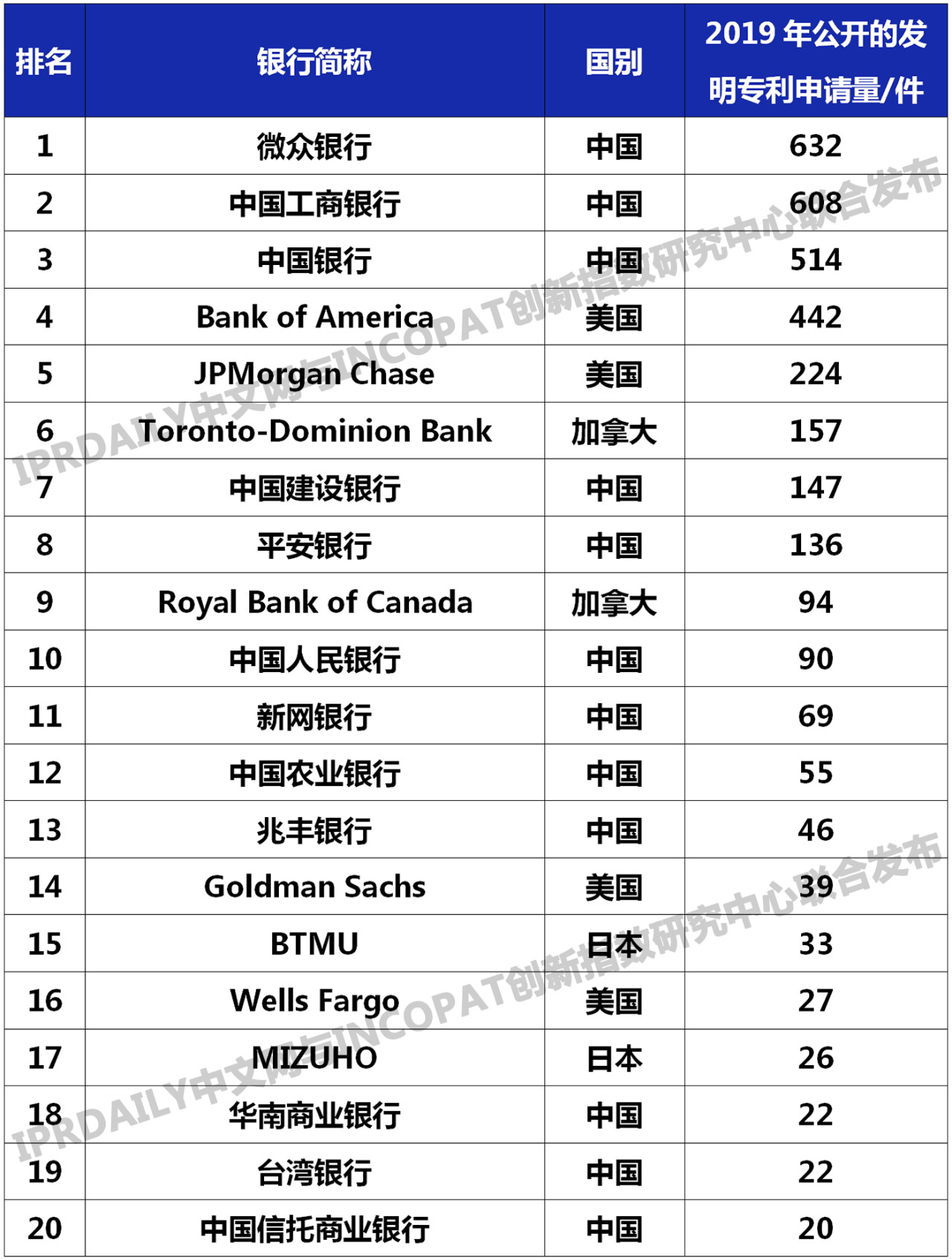 2019年全球銀行發明專利排行榜(TOP100)