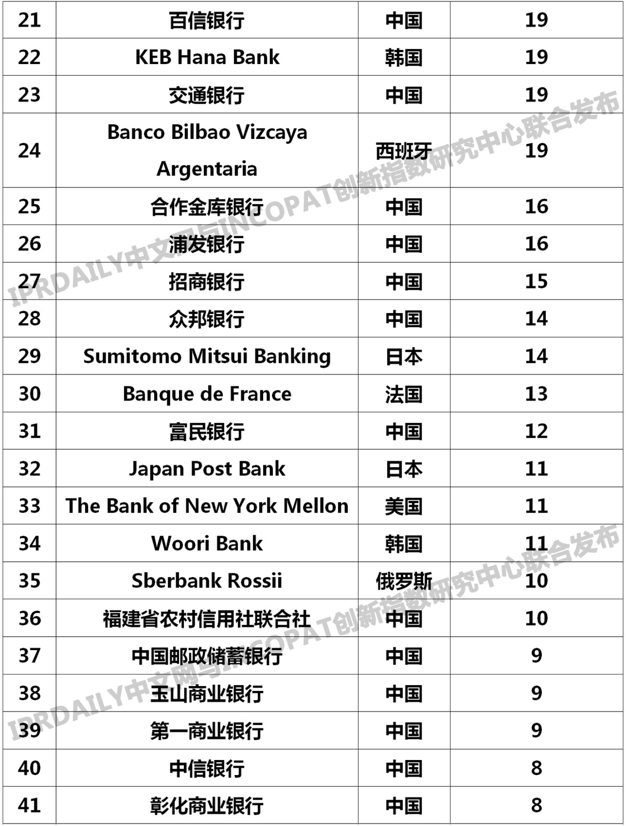 2019年全球銀行發明專利排行榜(TOP100)