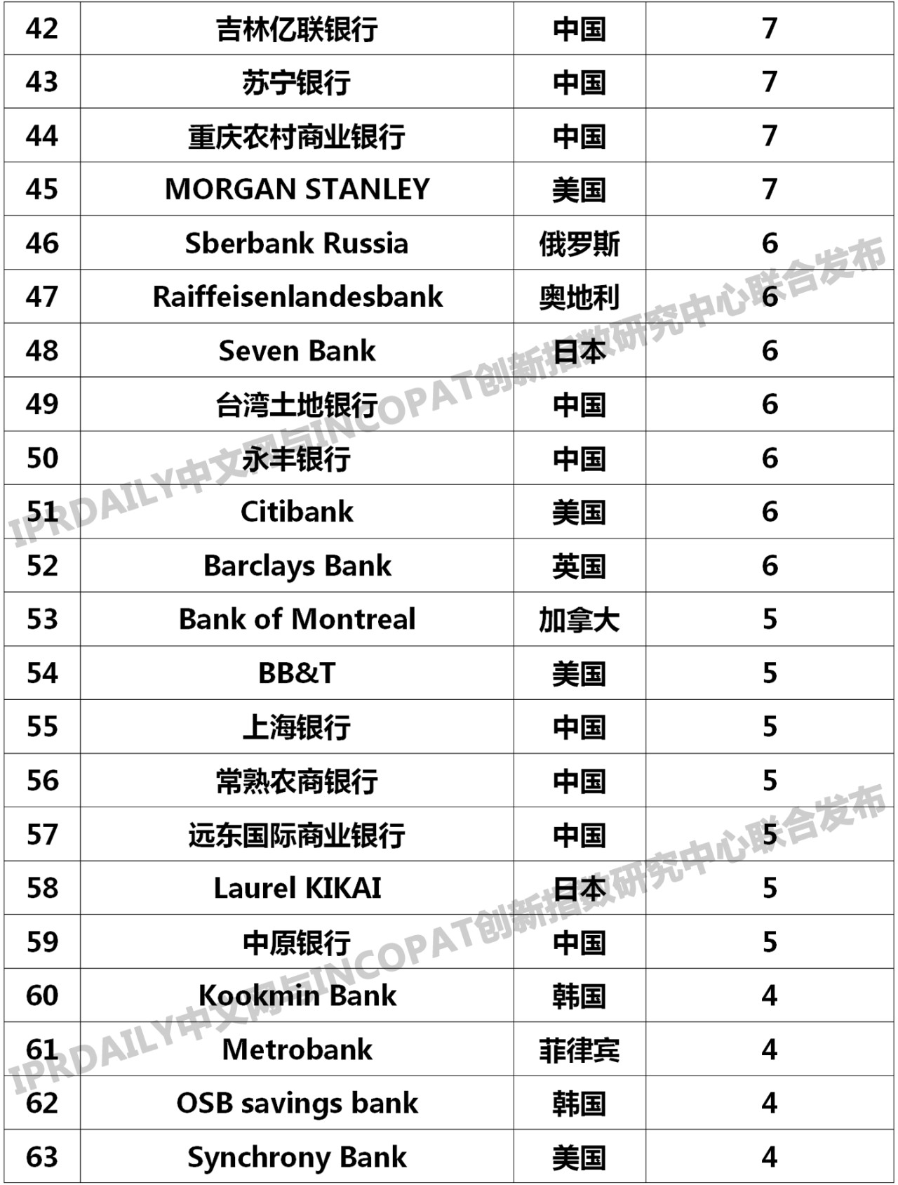2019年全球銀行發明專利排行榜(TOP100)