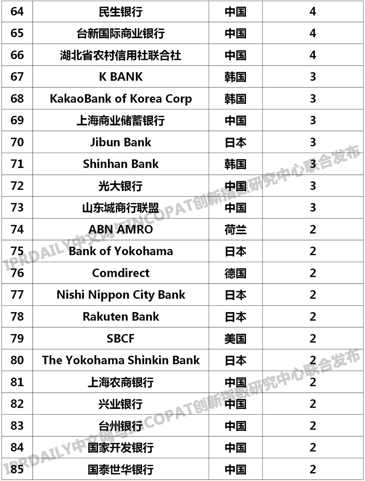 2019年全球銀行發明專利排行榜(TOP100)