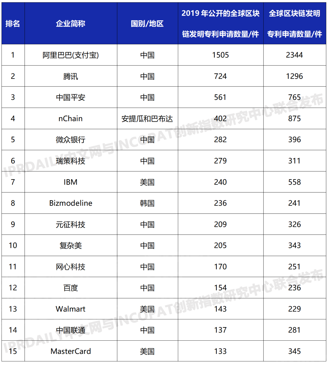 2019年全球區塊鏈發明專利排行榜（TOP100）
