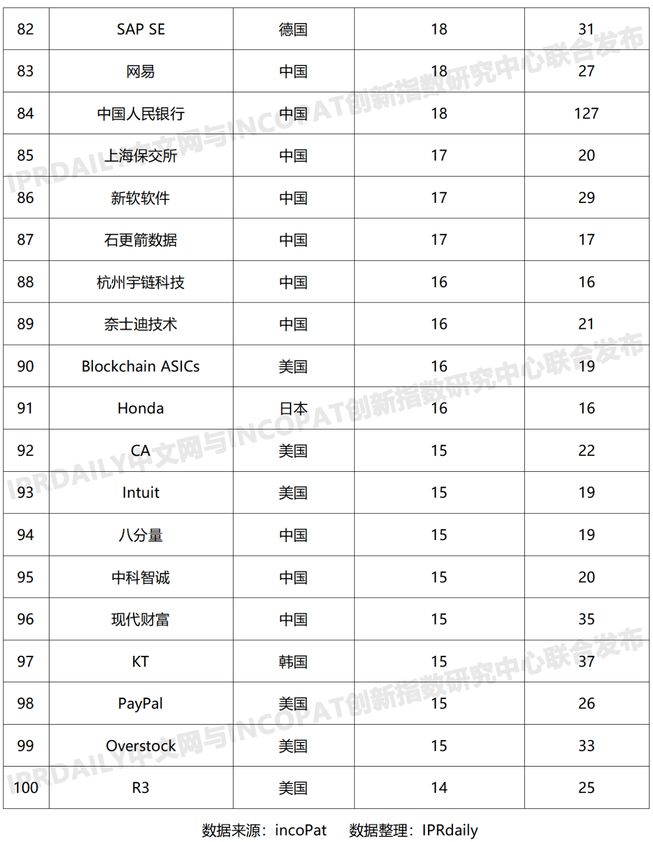 2019年全球區塊鏈發明專利排行榜（TOP100）