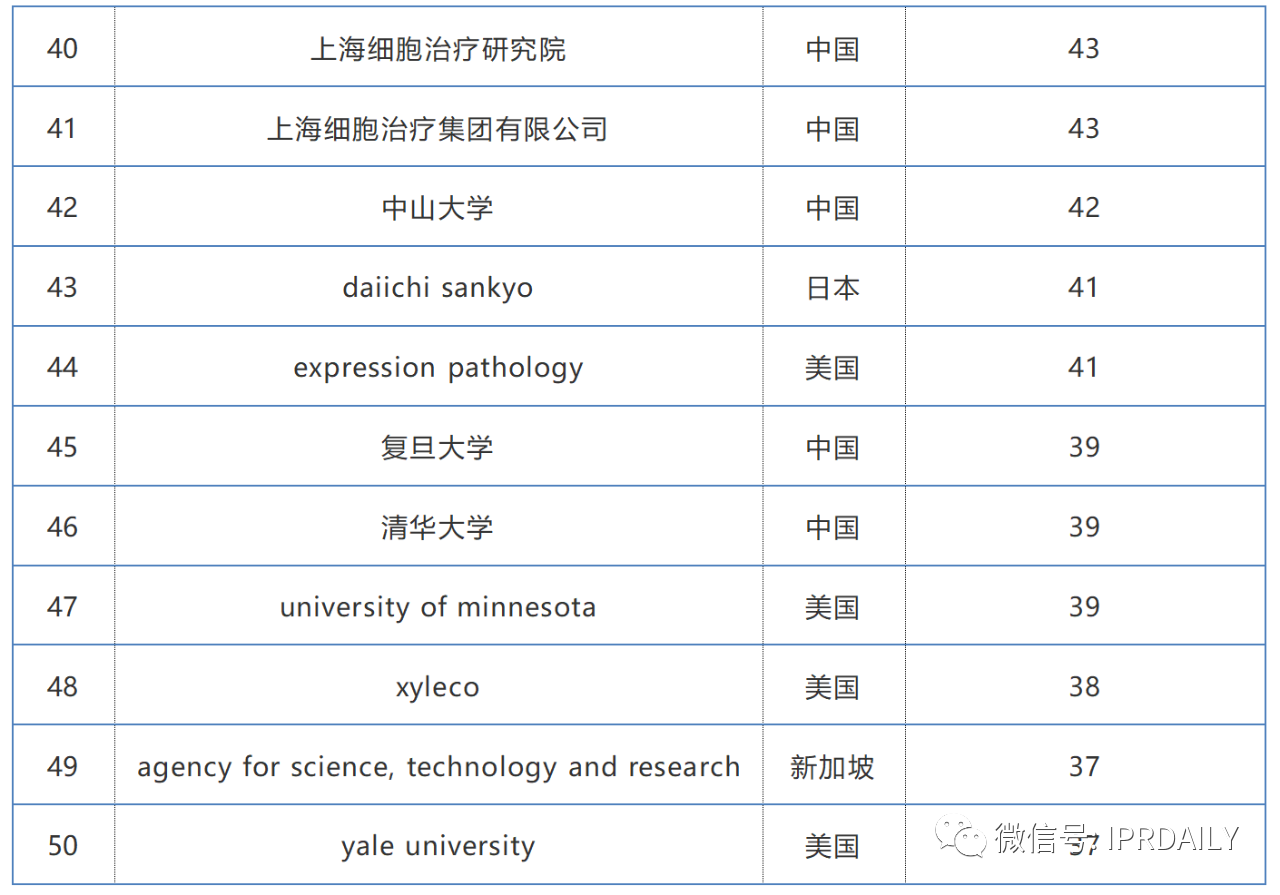 2019-2020年全球化學藥產業發明專利排行榜（TOP50）