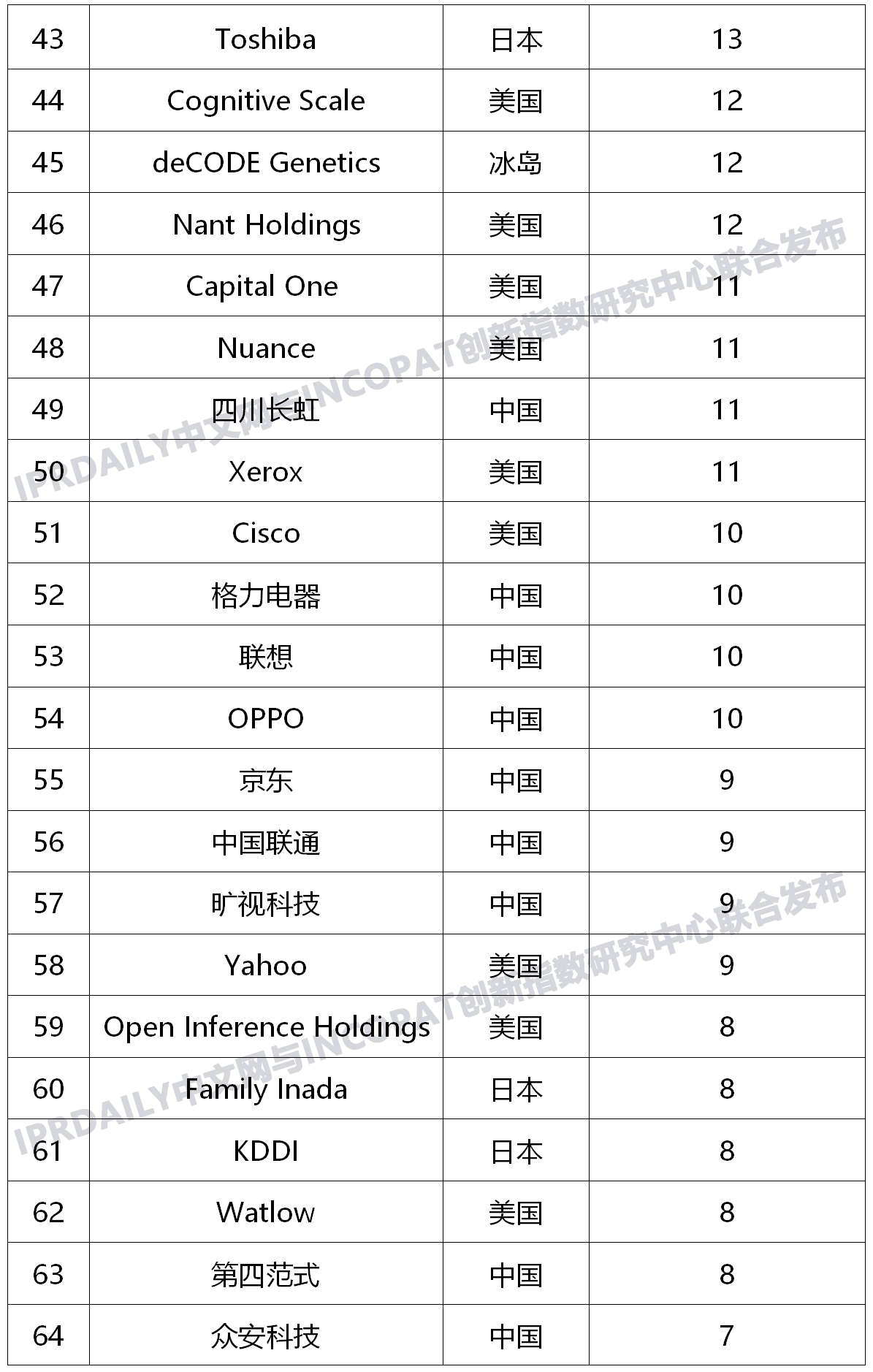 全球新興隱私技術發明專利排行榜（TOP100）
