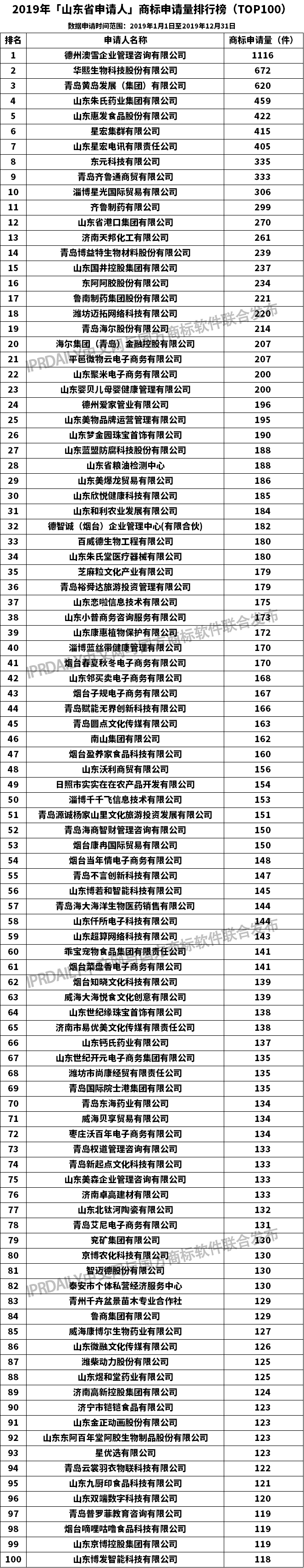 2019年「山東省申請人」商標申請量排行榜（TOP100）