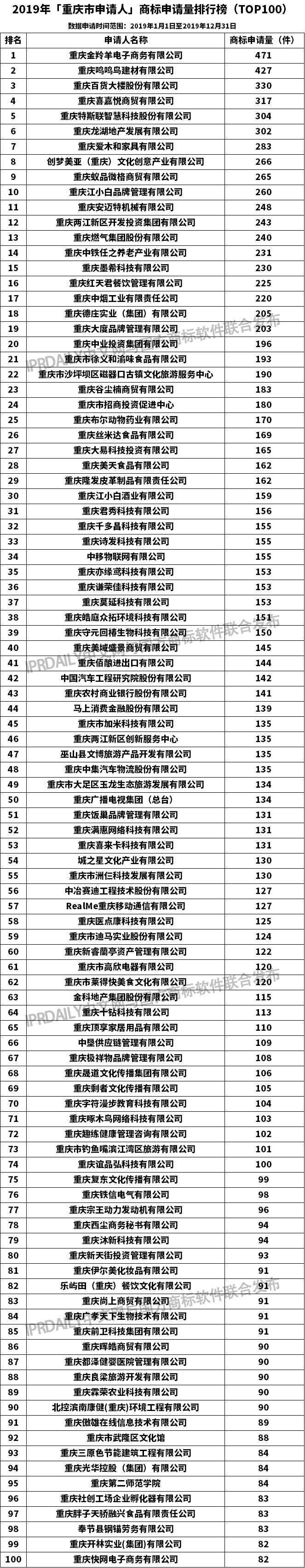 2019年「重慶市申請人」商標申請量排行榜（TOP100）