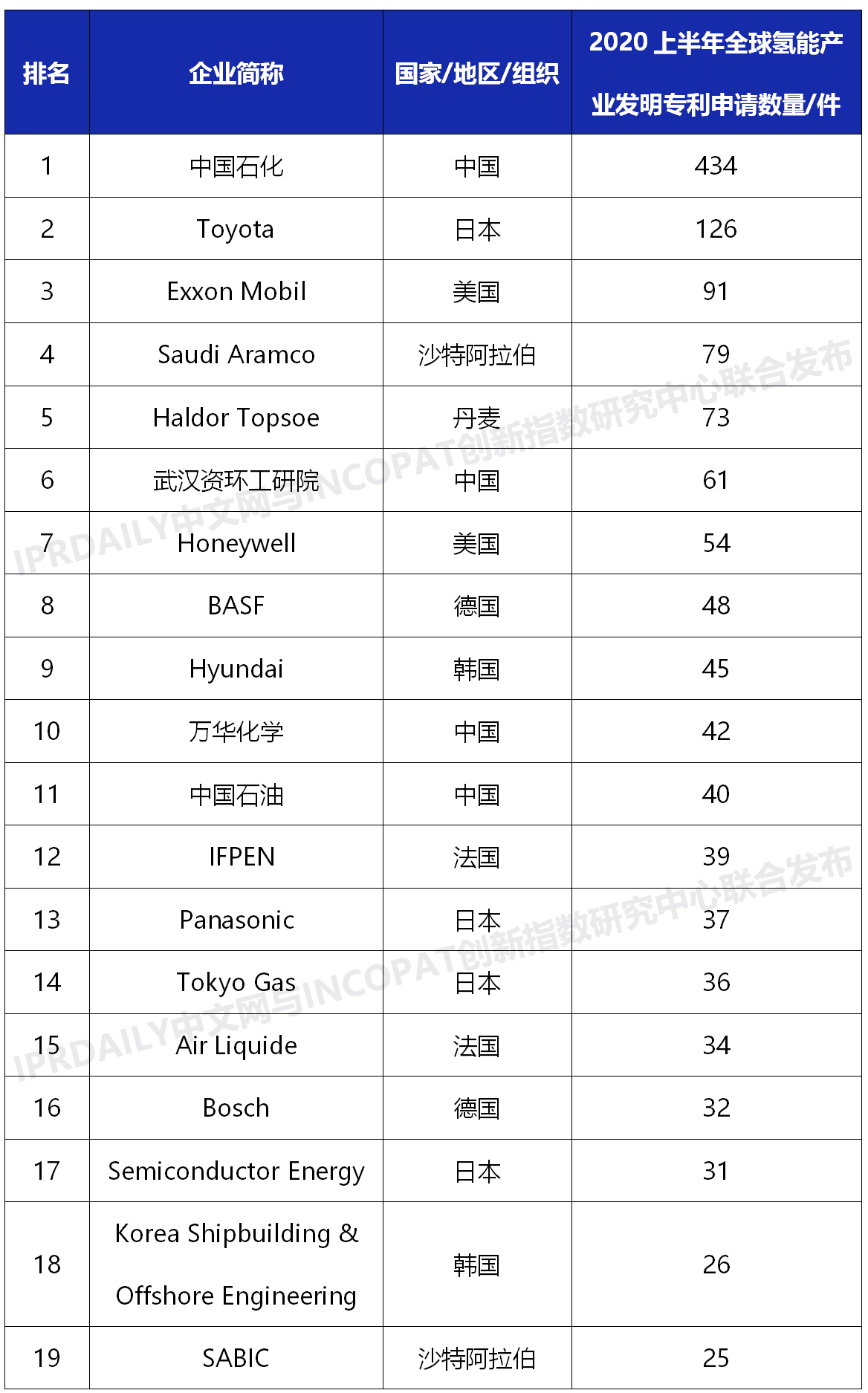 2020上半年全球氫能產業發明專利排行榜（TOP100）