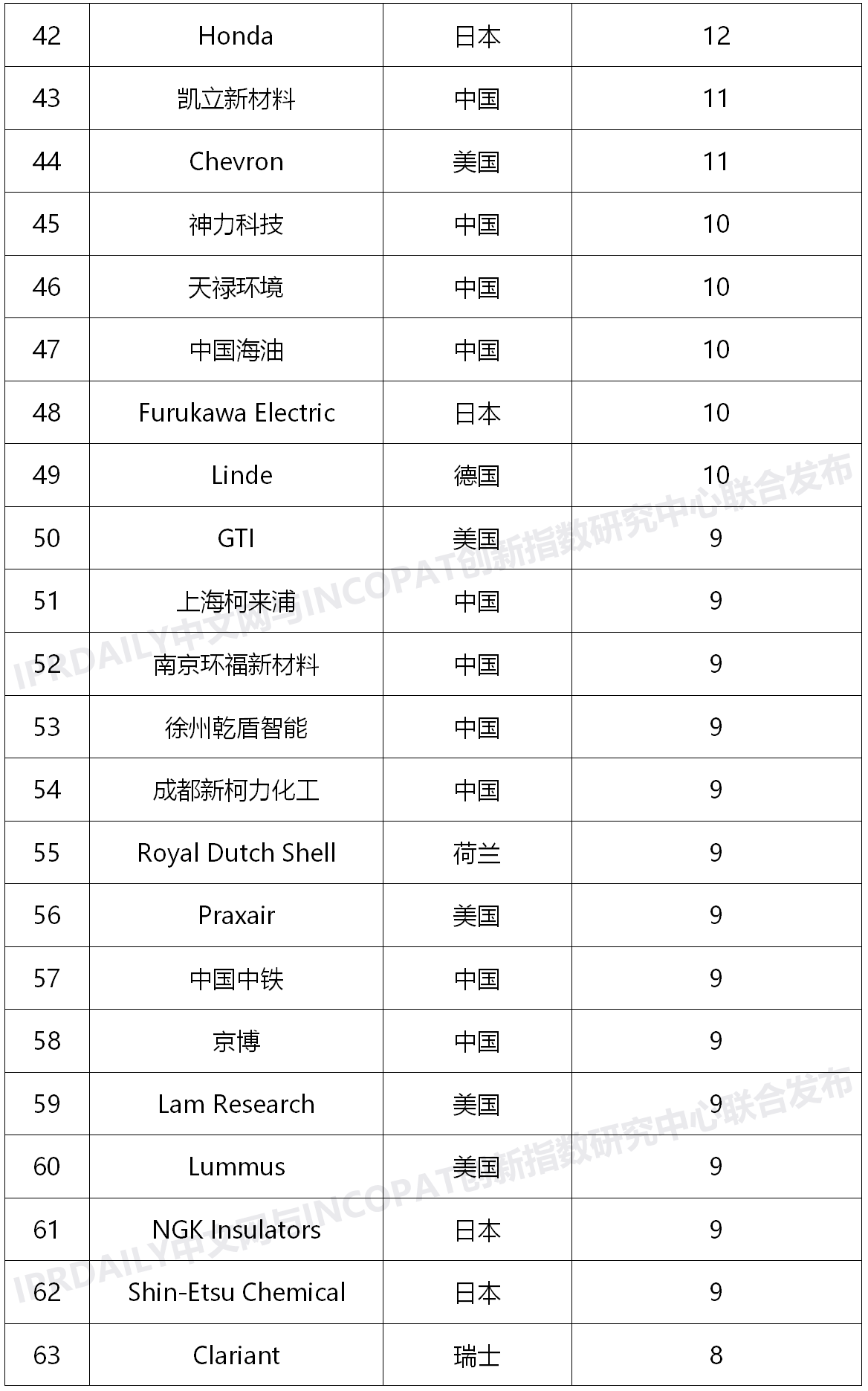 2020上半年全球氫能產業發明專利排行榜（TOP100）