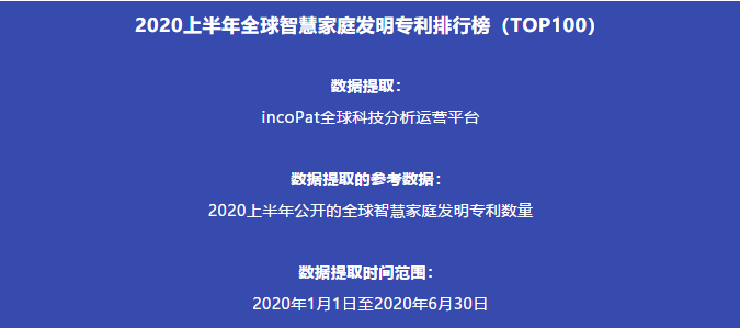 2020上半年全球智慧家庭發明專利排行榜（TOP100）