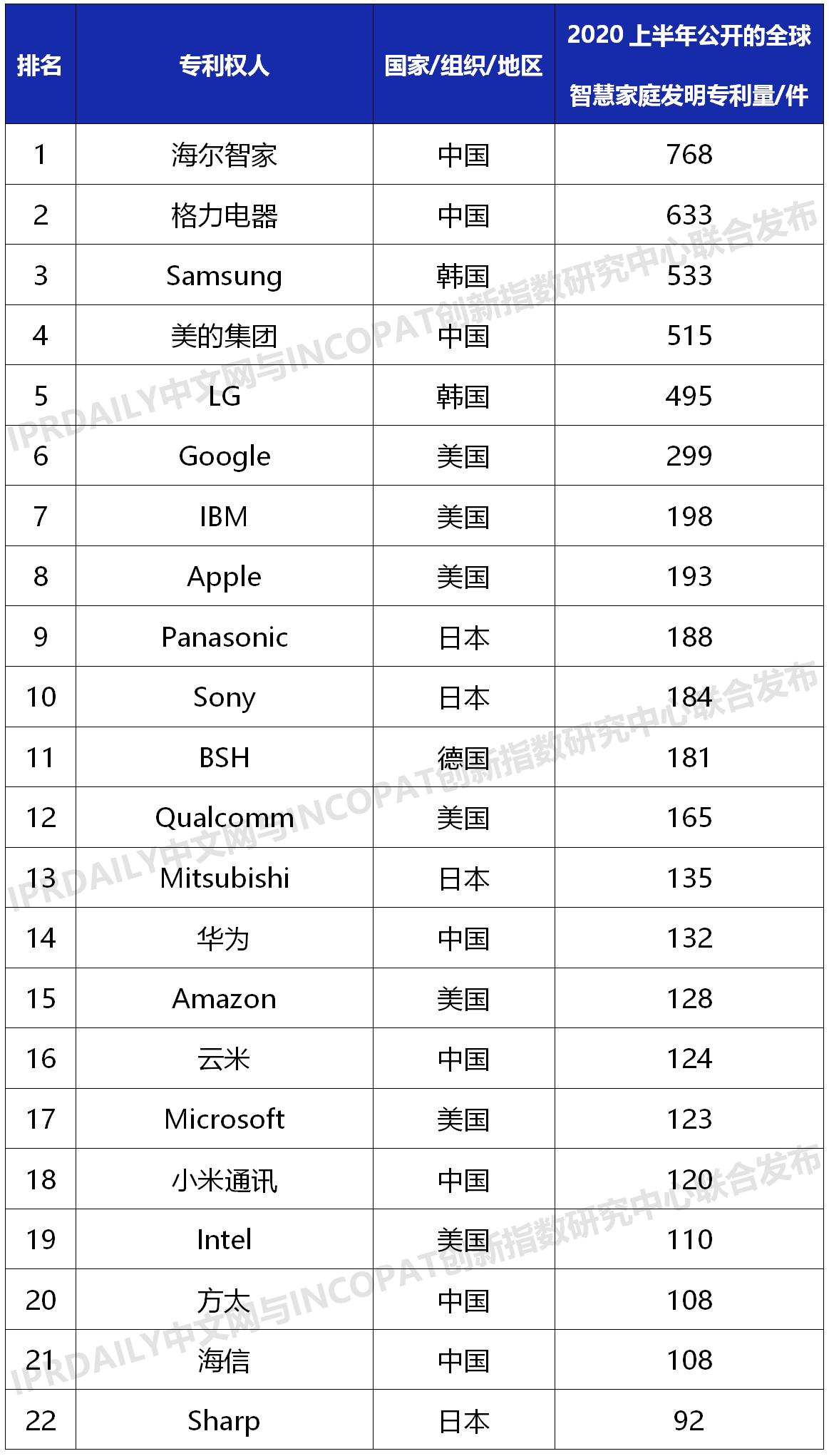 2020上半年全球智慧家庭發明專利排行榜（TOP100）