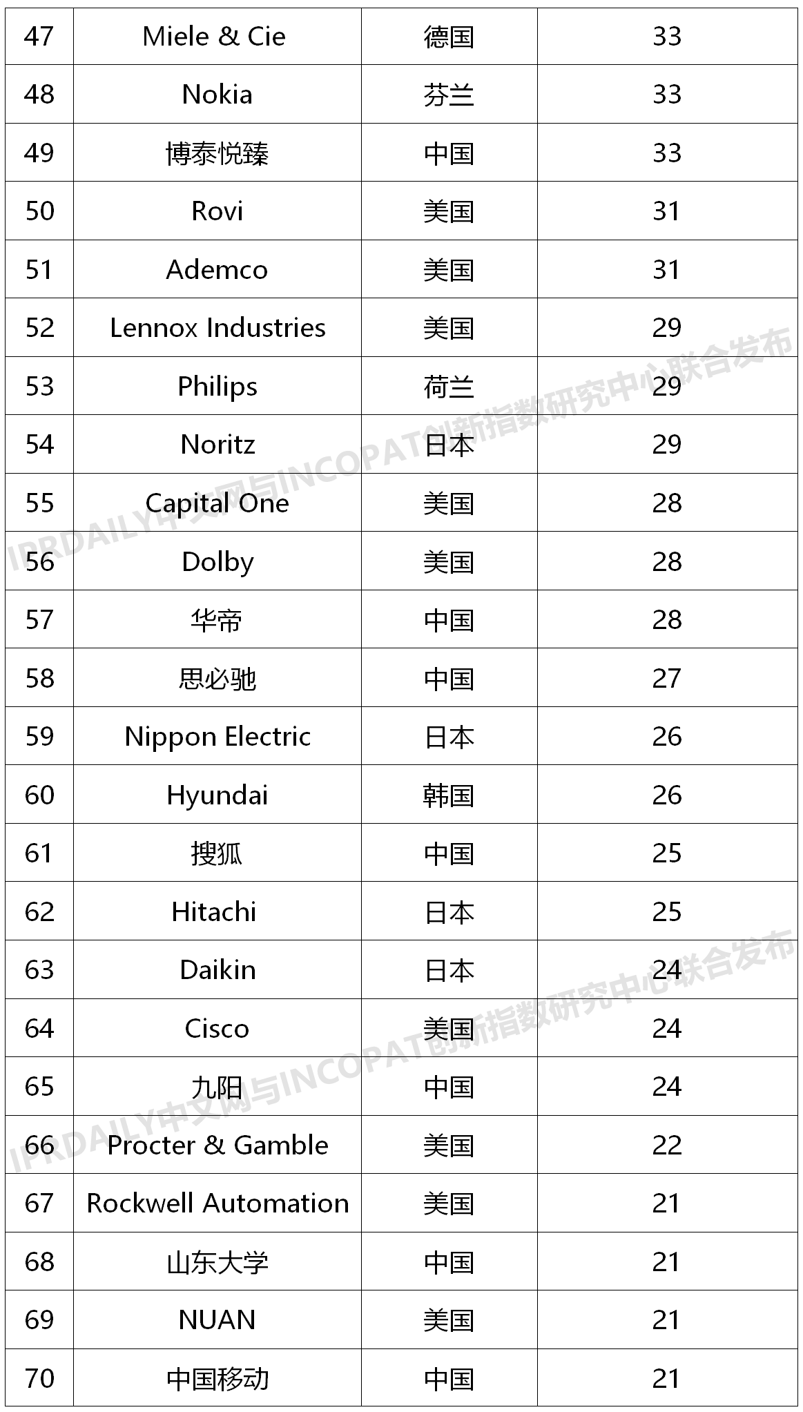 2020上半年全球智慧家庭發明專利排行榜（TOP100）