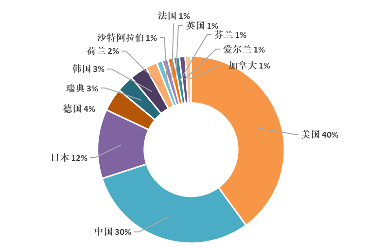 2020上半年全球智慧家庭發明專利排行榜（TOP100）