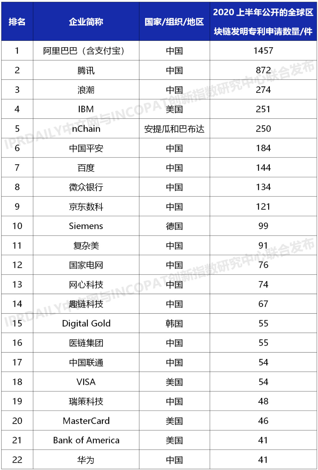 2020上半年全球企業區塊鏈發明專利排行榜（TOP100）