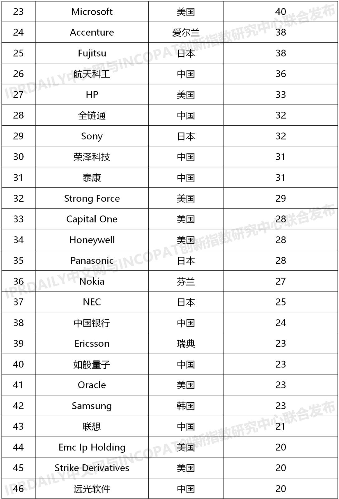 2020上半年全球企業區塊鏈發明專利排行榜（TOP100）