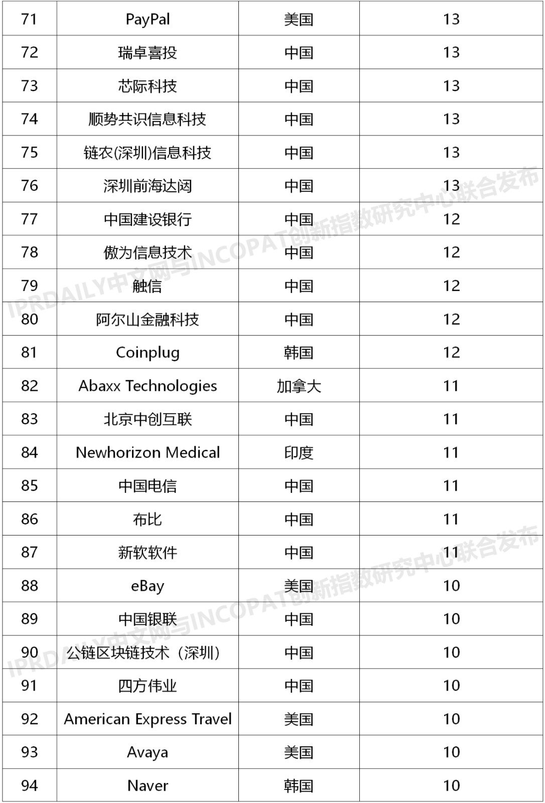 2020上半年全球企業區塊鏈發明專利排行榜（TOP100）