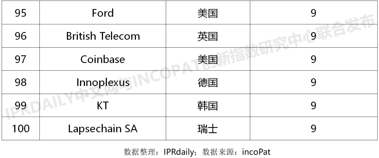 2020上半年全球企業區塊鏈發明專利排行榜（TOP100）