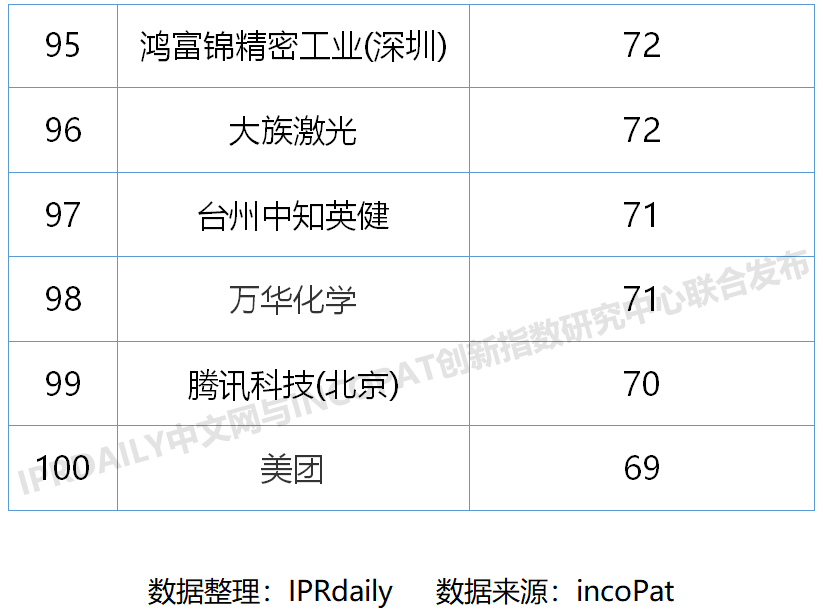 2020上半年中國企業發明授權專利排行榜（TOP100）