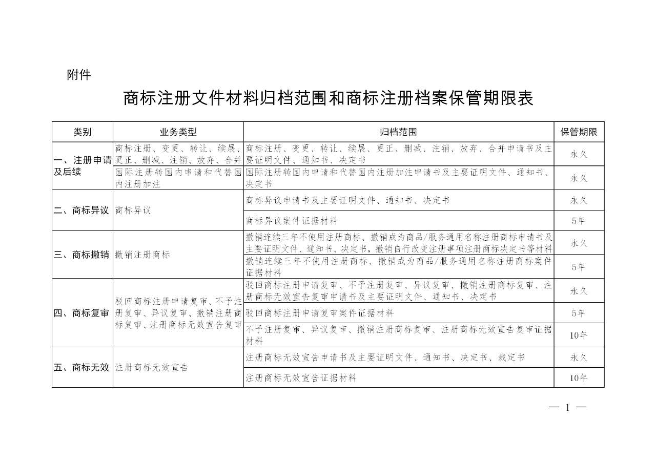 國知局：《商標注冊檔案管理辦法》全文公布！