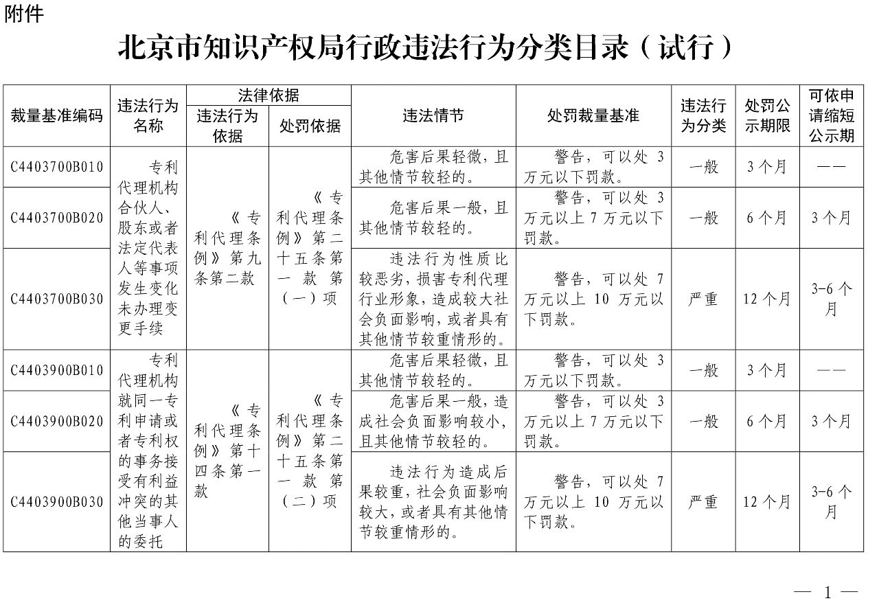 發布之日起實施！以后專利代理機構、專利代理師這些行為將被處罰！