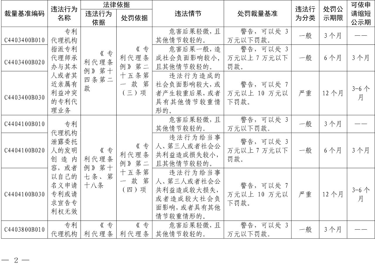 發布之日起實施！以后專利代理機構、專利代理師這些行為將被處罰！