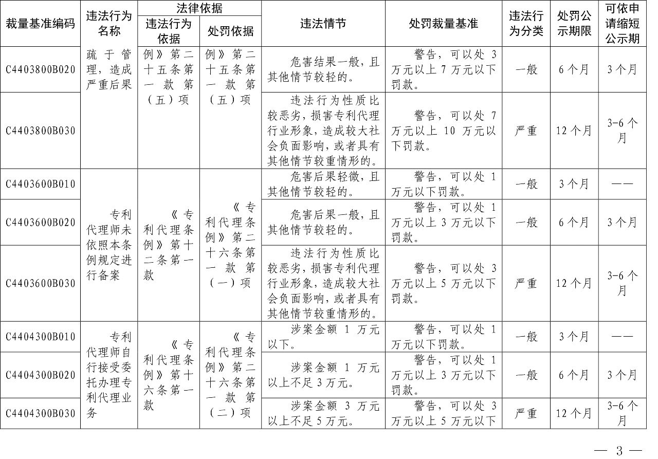 發布之日起實施！以后專利代理機構、專利代理師這些行為將被處罰！