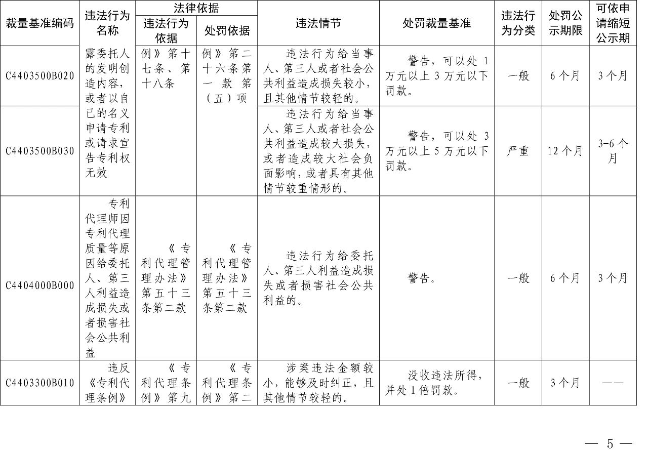 發布之日起實施！以后專利代理機構、專利代理師這些行為將被處罰！