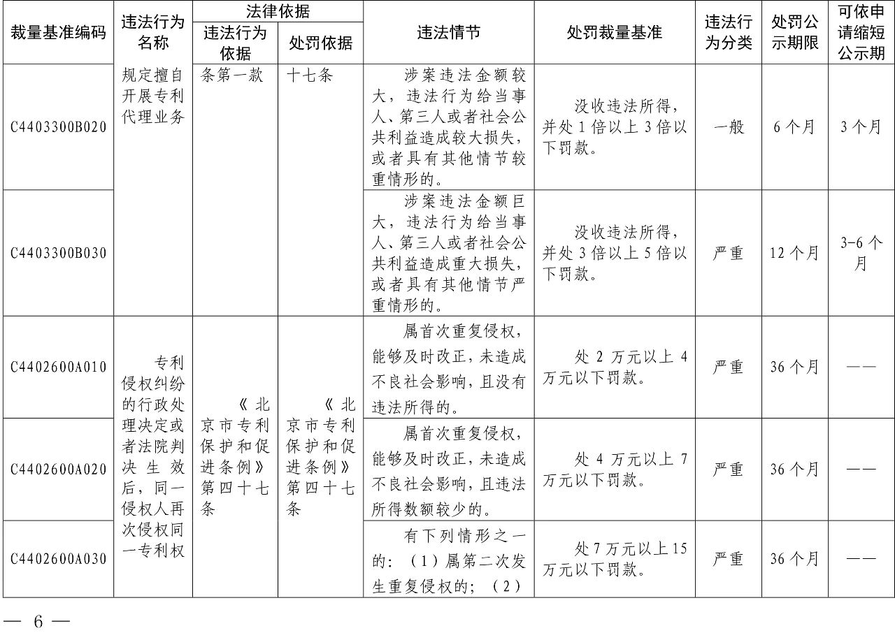 發布之日起實施！以后專利代理機構、專利代理師這些行為將被處罰！