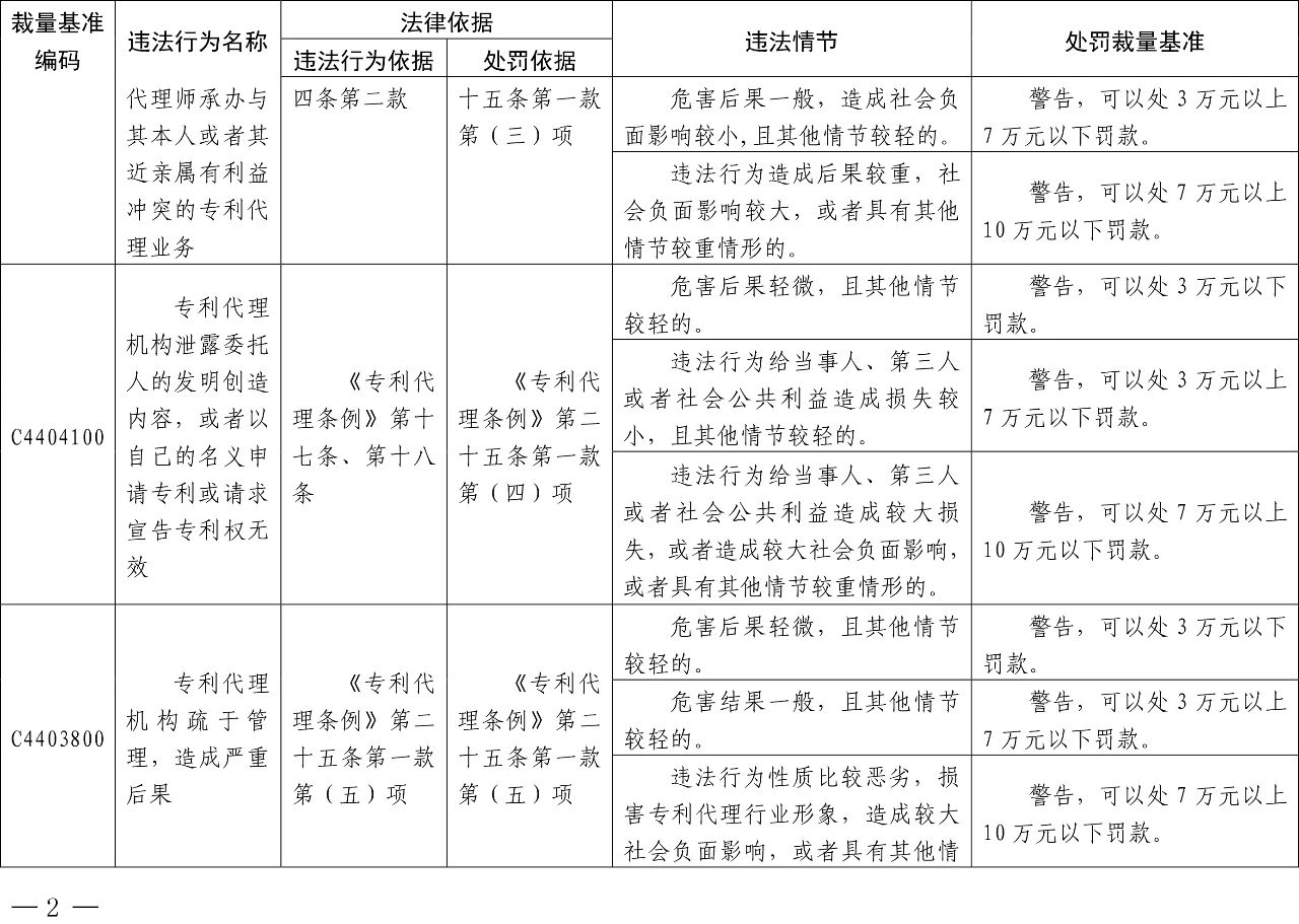 發布之日起實施！以后專利代理機構、專利代理師這些行為將被處罰！