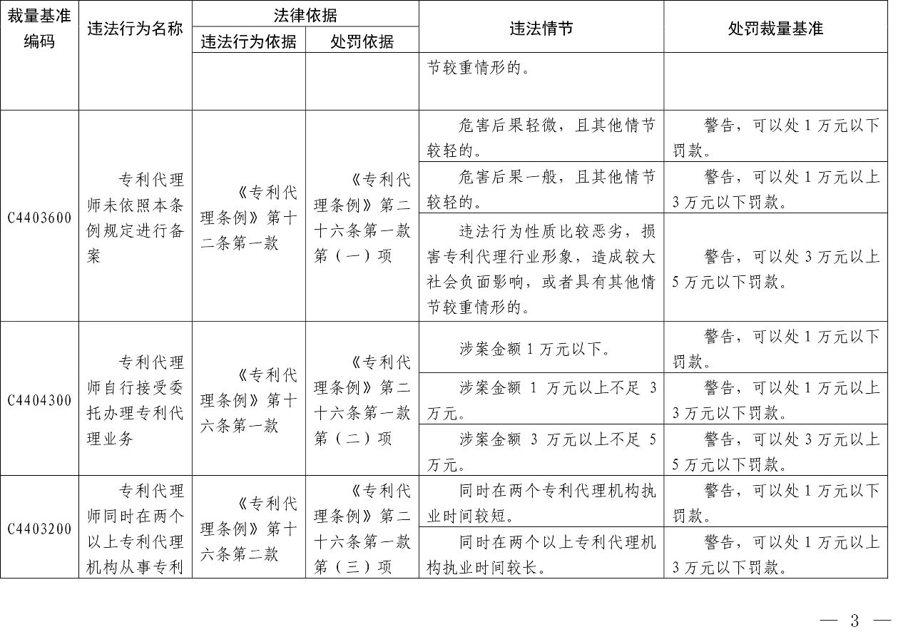 發布之日起實施！以后專利代理機構、專利代理師這些行為將被處罰！