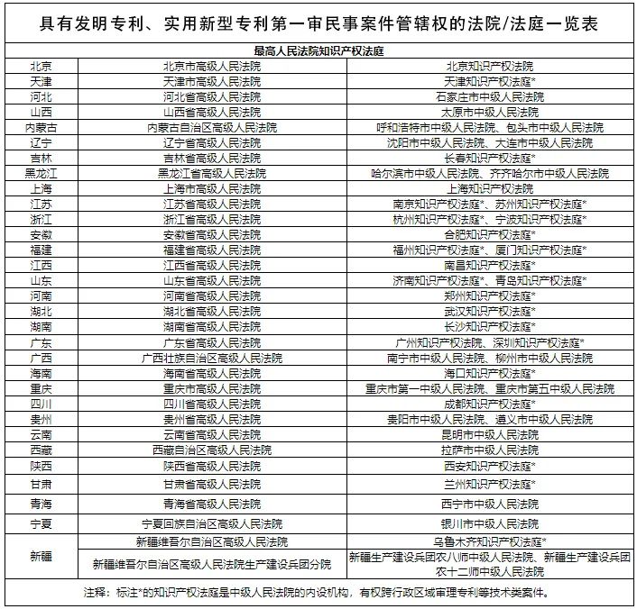最高法知產法庭上線“管轄地圖”啦?。?！