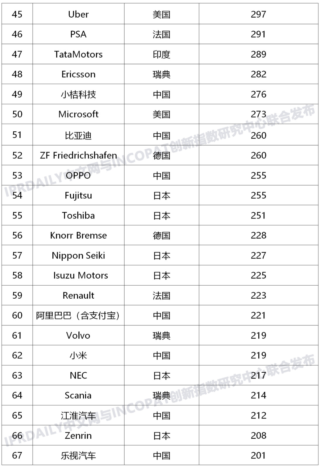 近五年全球企業「車聯網智能路側」發明專利排行榜（TOP100）