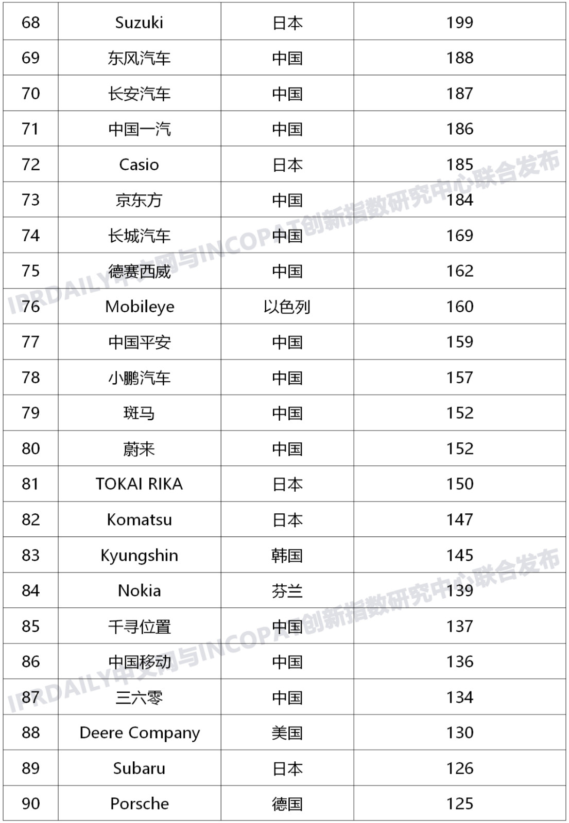 近五年全球企業「車聯網智能路側」發明專利排行榜（TOP100）