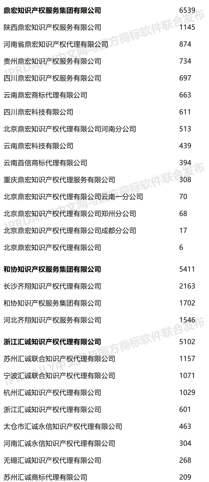 2020年上半年全國商標代理機構申請量榜單（TOP100）