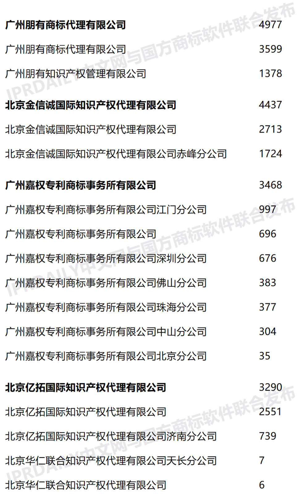 2020年上半年全國商標代理機構申請量榜單（TOP100）