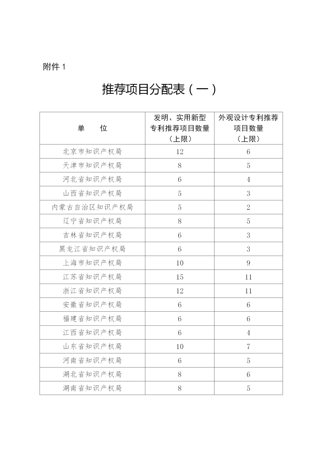 第二十二屆中國專利獎評選來了！報送材料截止日期為2020年11月15日