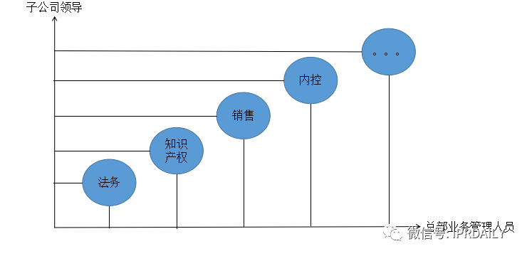 大型集團企業的知識產權管理模式探討