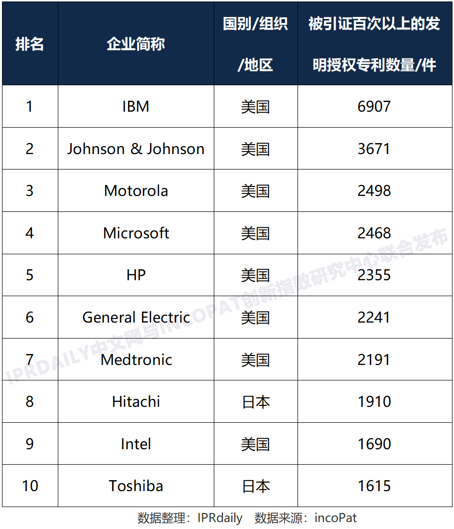 全球高被引證發明專利數據報告（全文）