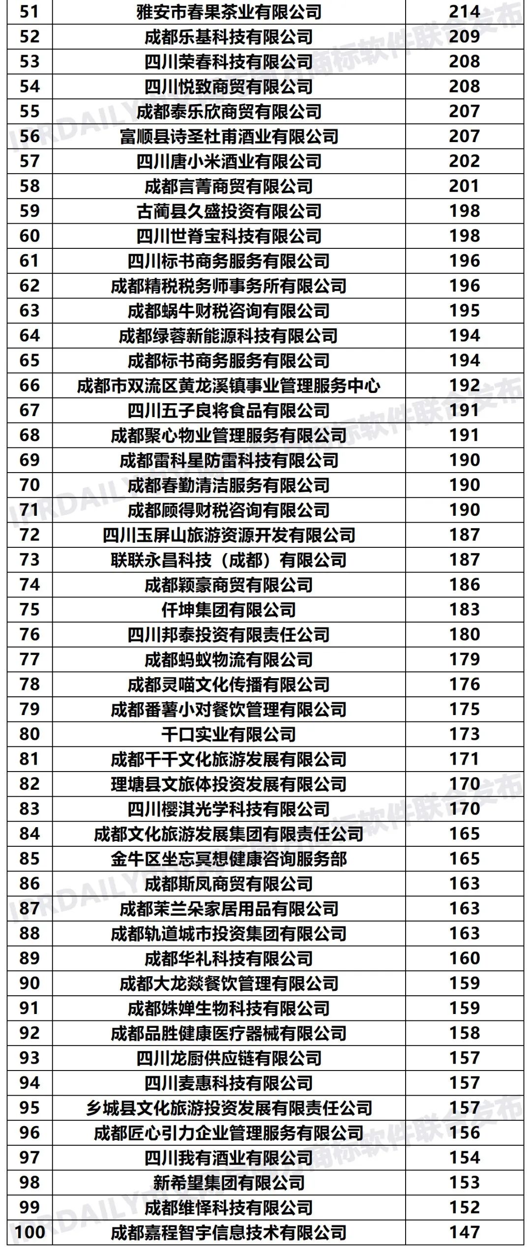 2020年「33個省市申請人」商標申請量排行榜（TOP100）