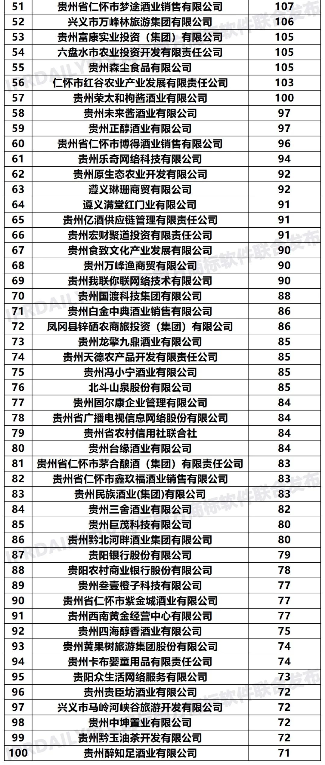 2020年「33個省市申請人」商標申請量排行榜（TOP100）
