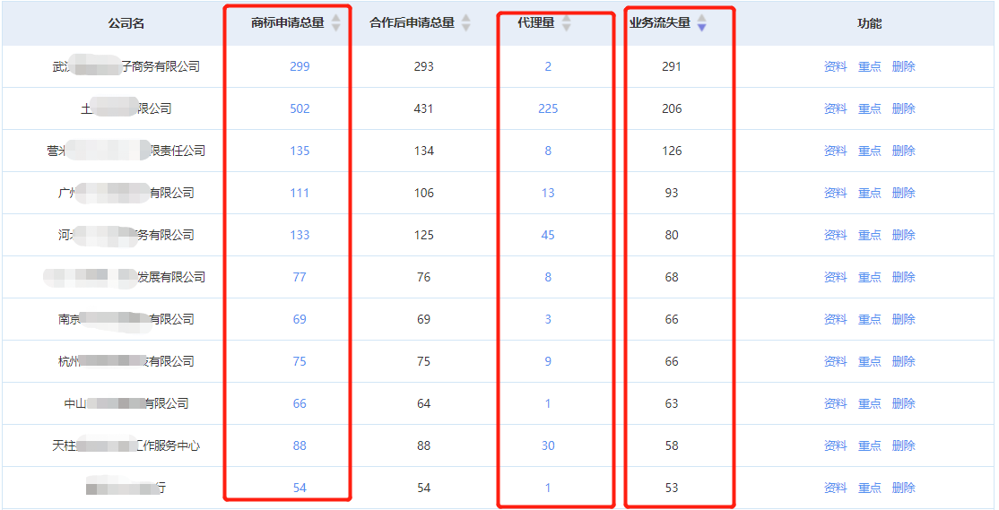 商標代理機構如何盈利？知產某公司分享營收翻倍的干貨