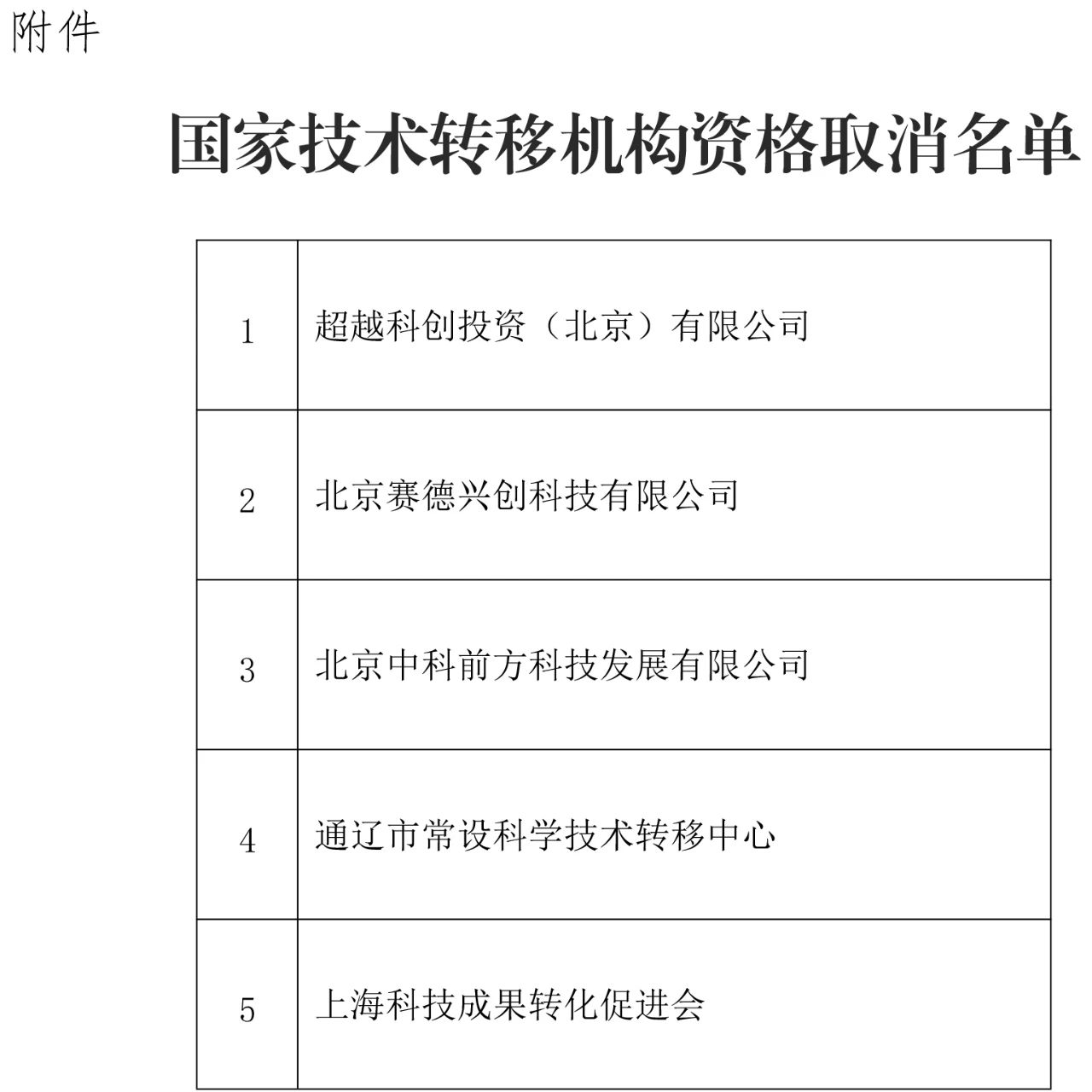 這5家國家技術轉移機構被取消資格！