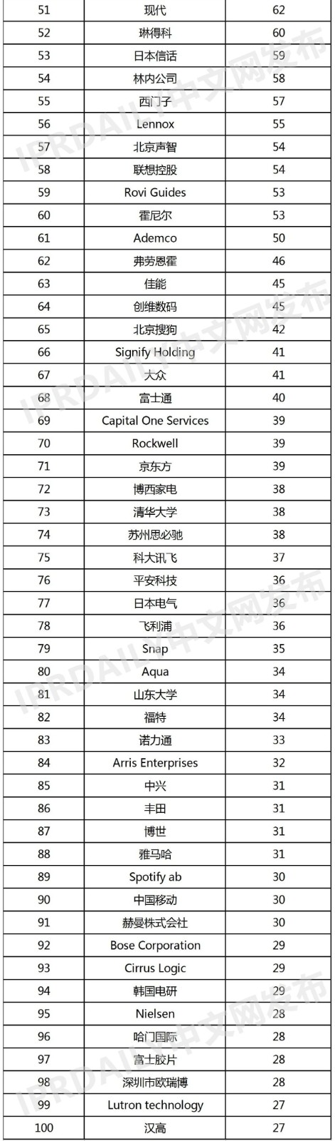 2021年上半年全球智慧家庭發明專利排行榜（TOP100）