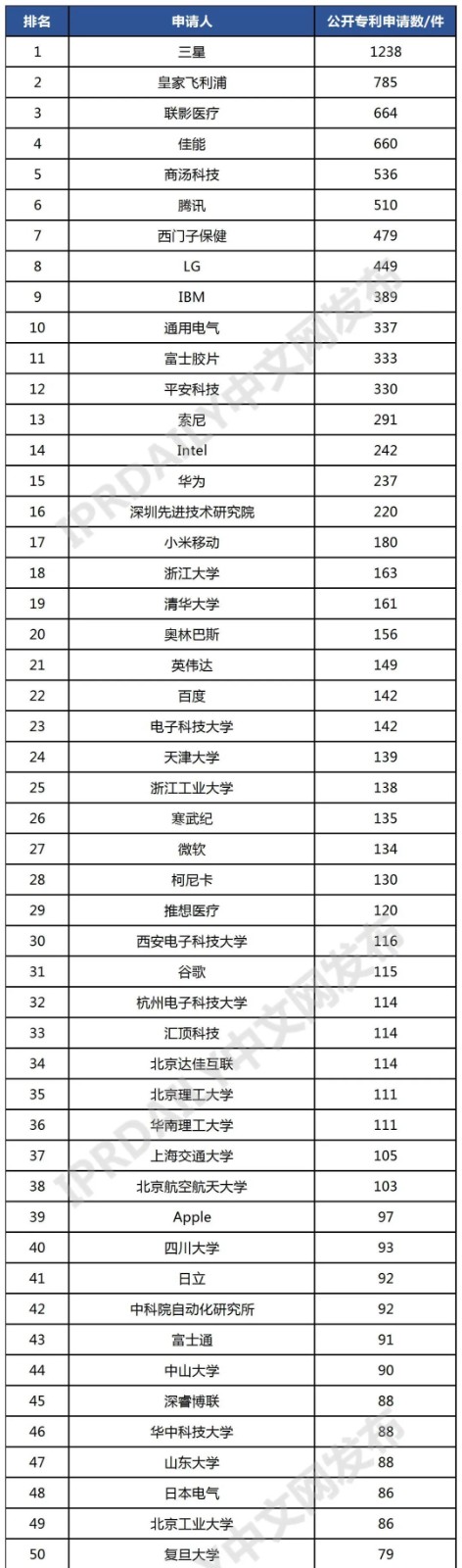 全球智慧醫療-AI醫學影像輔助診斷發明專利排行榜